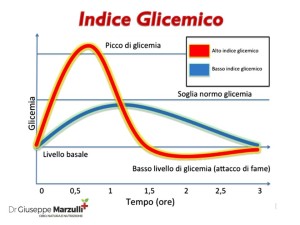 indice glicemico