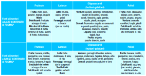 Fodmap-lista-alimenti-tabella-f5457d2f-87aa4b34-640w